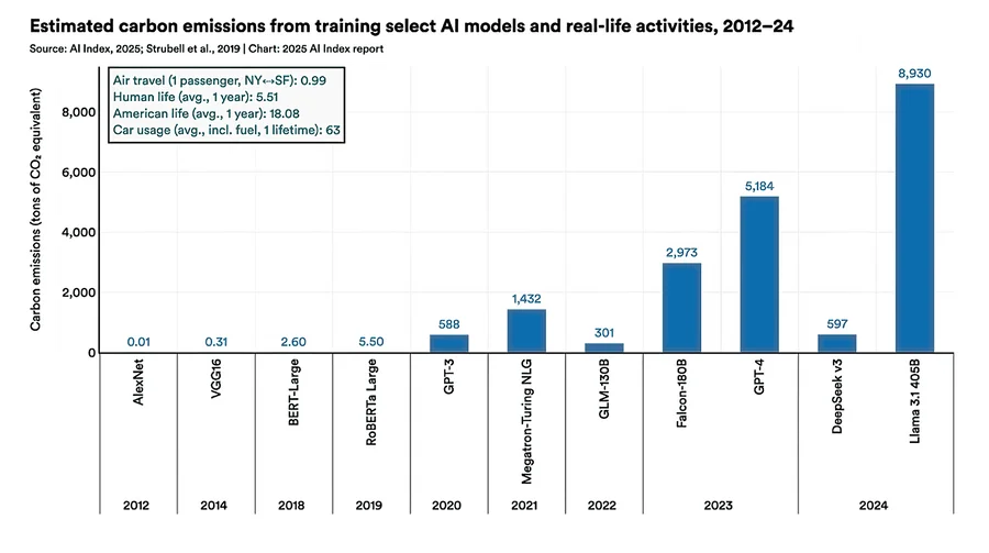 estimated_carbon_emissions_ai